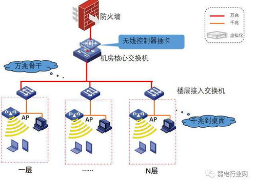 復雜計算機網絡設計 外網、內網與智能化設備網組網方案及成果轉讓