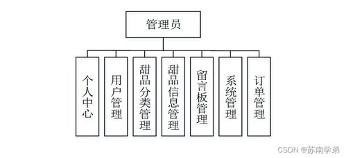 基于SpringBoot的甜品購物網(wǎng)站設(shè)計與計算機(jī)網(wǎng)絡(luò)架構(gòu)實現(xiàn)及成果轉(zhuǎn)讓