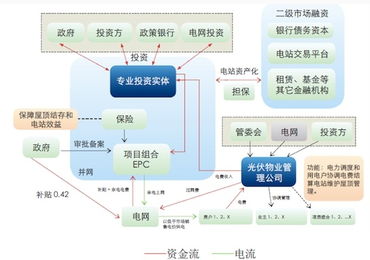 兩種分布式光伏項目運(yùn)營的商業(yè)模式與物業(yè)服務(wù)評估